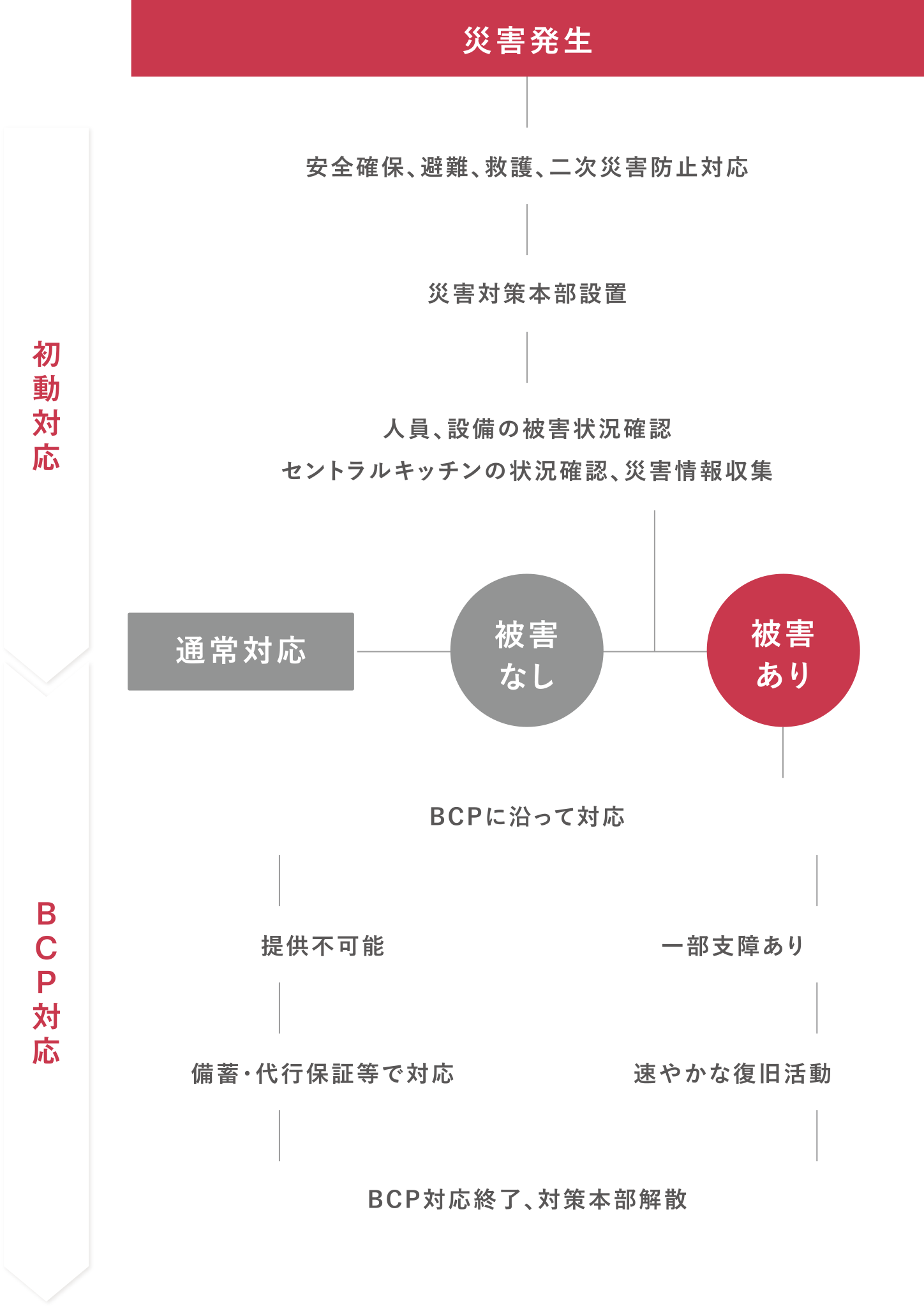 災害対策フローチャート